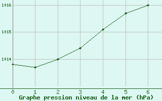 Courbe de la pression atmosphrique pour Iles Glorieuses