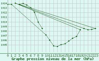 Courbe de la pression atmosphrique pour Koetschach / Mauthen