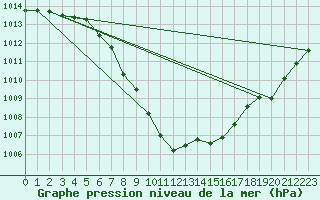 Courbe de la pression atmosphrique pour Vaduz