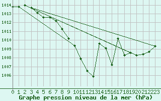 Courbe de la pression atmosphrique pour Fahy (Sw)