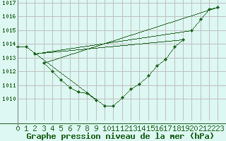 Courbe de la pression atmosphrique pour Dijon / Longvic (21)