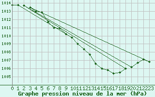 Courbe de la pression atmosphrique pour Straubing