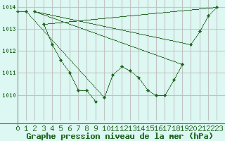 Courbe de la pression atmosphrique pour Montbeugny (03)