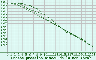 Courbe de la pression atmosphrique pour Kuopio Ritoniemi