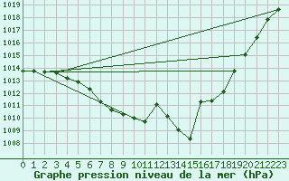 Courbe de la pression atmosphrique pour Egolzwil