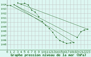 Courbe de la pression atmosphrique pour Guadalajara