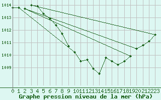 Courbe de la pression atmosphrique pour Rohrbach