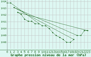 Courbe de la pression atmosphrique pour Croisette (62)