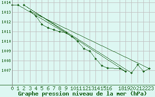 Courbe de la pression atmosphrique pour Arvidsjaur