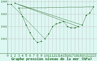 Courbe de la pression atmosphrique pour Chunchon Ab