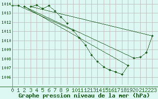 Courbe de la pression atmosphrique pour Regensburg