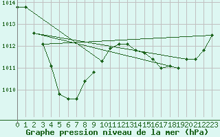 Courbe de la pression atmosphrique pour Dum In Mirrie Aws