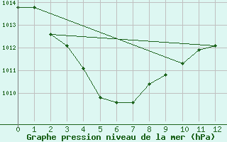 Courbe de la pression atmosphrique pour Dum In Mirrie Aws