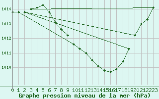 Courbe de la pression atmosphrique pour Kuemmersruck