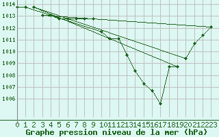 Courbe de la pression atmosphrique pour Eygliers (05)