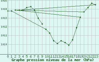 Courbe de la pression atmosphrique pour Psi Wuerenlingen