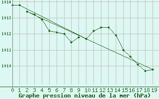 Courbe de la pression atmosphrique pour Sukumo