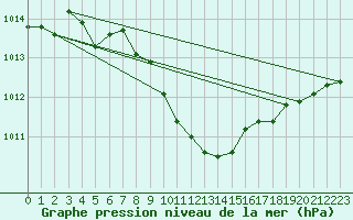 Courbe de la pression atmosphrique pour Negresti