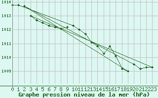 Courbe de la pression atmosphrique pour Haegen (67)