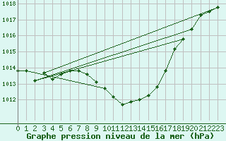 Courbe de la pression atmosphrique pour Curtea De Arges