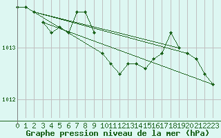 Courbe de la pression atmosphrique pour Aigle (Sw)