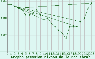 Courbe de la pression atmosphrique pour Cuers (83)