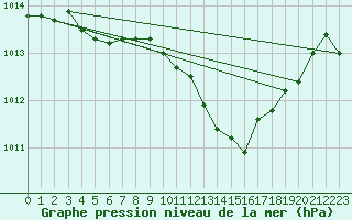 Courbe de la pression atmosphrique pour Saint-Vran (05)