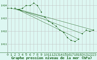 Courbe de la pression atmosphrique pour Siofok