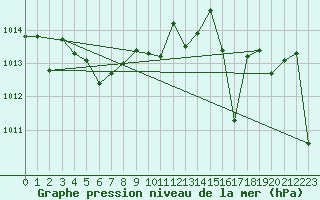 Courbe de la pression atmosphrique pour Cap Cpet (83)