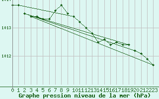 Courbe de la pression atmosphrique pour Punkaharju Airport