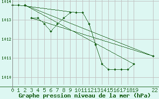 Courbe de la pression atmosphrique pour Manlleu (Esp)