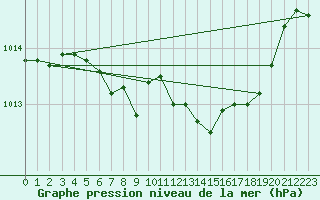 Courbe de la pression atmosphrique pour Roth