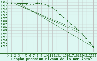 Courbe de la pression atmosphrique pour Ballyhaise, Cavan