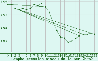 Courbe de la pression atmosphrique pour Supuru De Jos