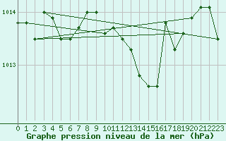 Courbe de la pression atmosphrique pour Gaddede A