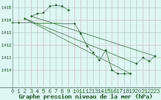 Courbe de la pression atmosphrique pour Manresa