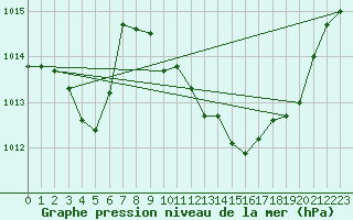 Courbe de la pression atmosphrique pour Gap-Sud (05)