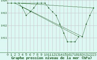 Courbe de la pression atmosphrique pour Agde (34)