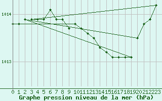 Courbe de la pression atmosphrique pour Korsnas Bredskaret