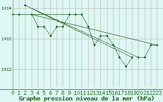 Courbe de la pression atmosphrique pour Liefrange (Lu)