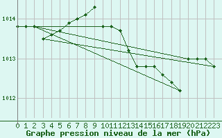 Courbe de la pression atmosphrique pour Grosseto