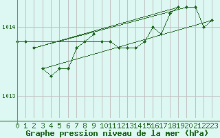 Courbe de la pression atmosphrique pour Holbaek