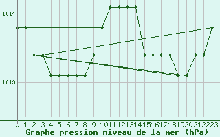 Courbe de la pression atmosphrique pour Nostang (56)