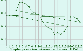 Courbe de la pression atmosphrique pour Caransebes