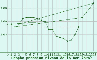 Courbe de la pression atmosphrique pour Bratislava-Koliba