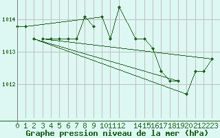 Courbe de la pression atmosphrique pour Agde (34)