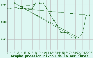 Courbe de la pression atmosphrique pour Saint-Maximin-la-Sainte-Baume (83)