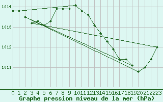 Courbe de la pression atmosphrique pour Bziers Cap d