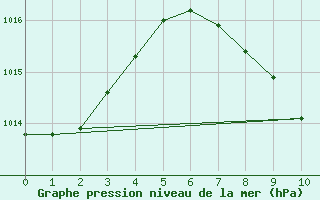 Courbe de la pression atmosphrique pour Serge-Frolow Ile Tromelin