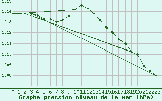 Courbe de la pression atmosphrique pour Pointe de Socoa (64)